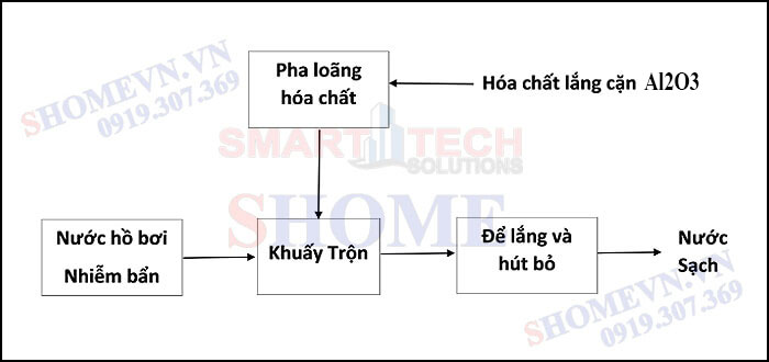 sơ đồ quy trình xử lý nước bằng Al2O3