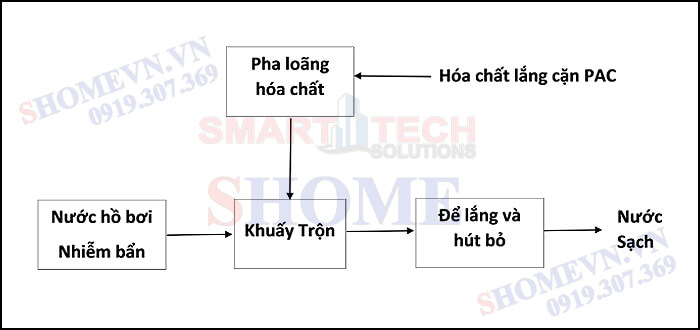 sơ đồ quy trình xử lý nước hồ bơi bằng hóa chất lắng cặn PAC