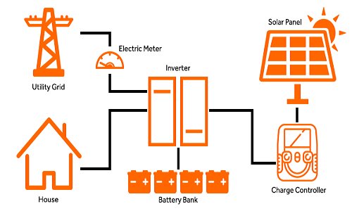 hệ thống điện năng lượng trời hybrid