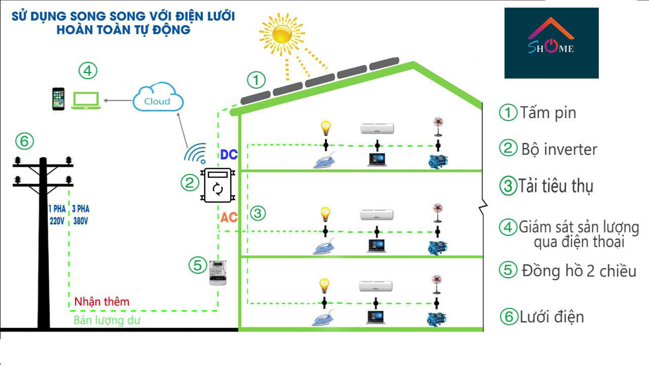 hệ thống điện năng lượng trời hoà lưới (on-grid)